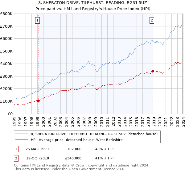 8, SHERATON DRIVE, TILEHURST, READING, RG31 5UZ: Price paid vs HM Land Registry's House Price Index