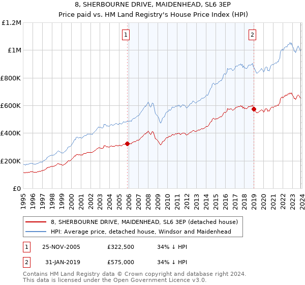 8, SHERBOURNE DRIVE, MAIDENHEAD, SL6 3EP: Price paid vs HM Land Registry's House Price Index