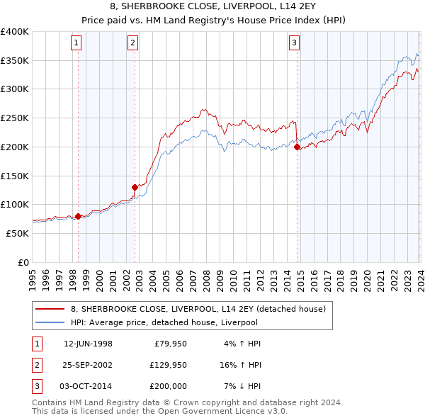 8, SHERBROOKE CLOSE, LIVERPOOL, L14 2EY: Price paid vs HM Land Registry's House Price Index