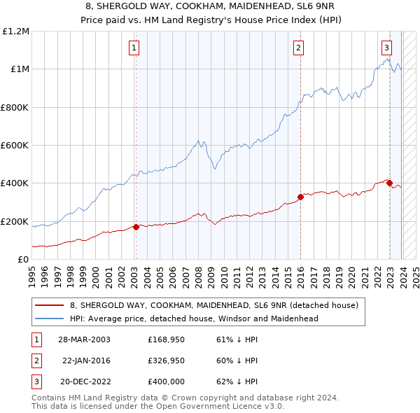 8, SHERGOLD WAY, COOKHAM, MAIDENHEAD, SL6 9NR: Price paid vs HM Land Registry's House Price Index