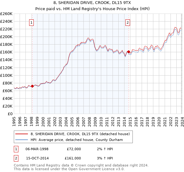 8, SHERIDAN DRIVE, CROOK, DL15 9TX: Price paid vs HM Land Registry's House Price Index
