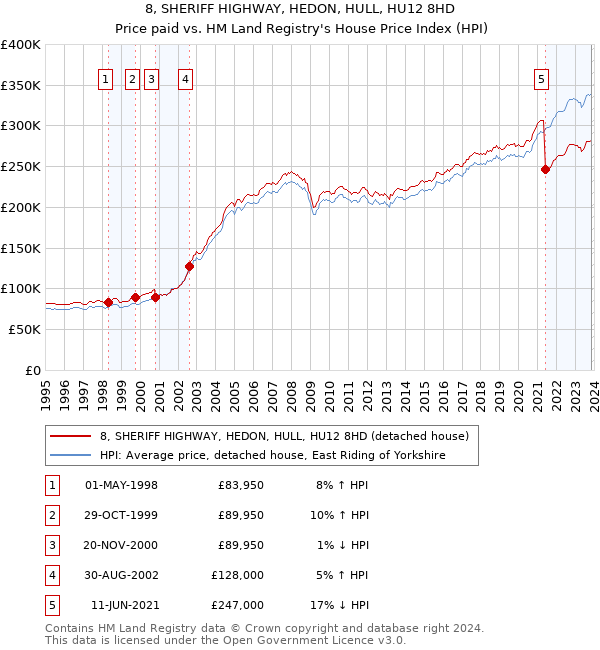 8, SHERIFF HIGHWAY, HEDON, HULL, HU12 8HD: Price paid vs HM Land Registry's House Price Index