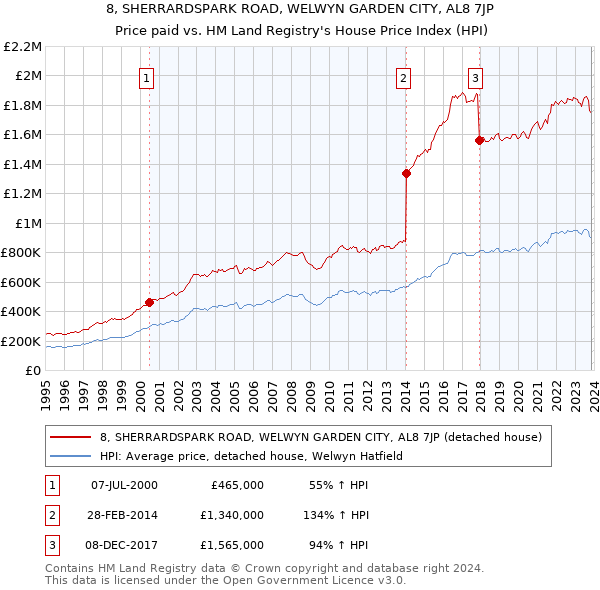 8, SHERRARDSPARK ROAD, WELWYN GARDEN CITY, AL8 7JP: Price paid vs HM Land Registry's House Price Index