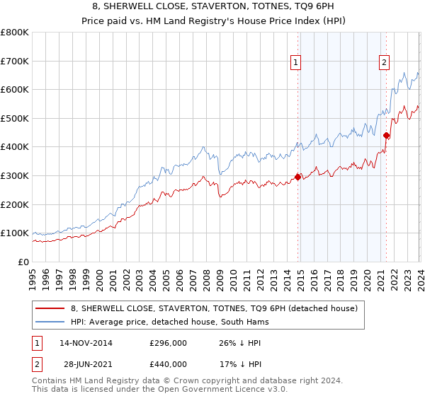 8, SHERWELL CLOSE, STAVERTON, TOTNES, TQ9 6PH: Price paid vs HM Land Registry's House Price Index