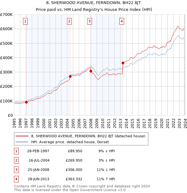 8, SHERWOOD AVENUE, FERNDOWN, BH22 8JT: Price paid vs HM Land Registry's House Price Index