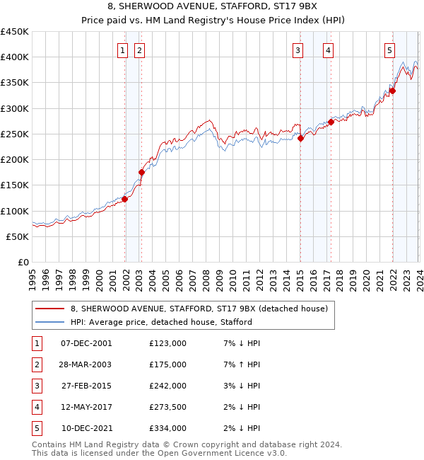 8, SHERWOOD AVENUE, STAFFORD, ST17 9BX: Price paid vs HM Land Registry's House Price Index