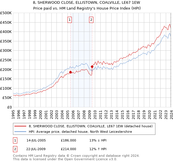 8, SHERWOOD CLOSE, ELLISTOWN, COALVILLE, LE67 1EW: Price paid vs HM Land Registry's House Price Index