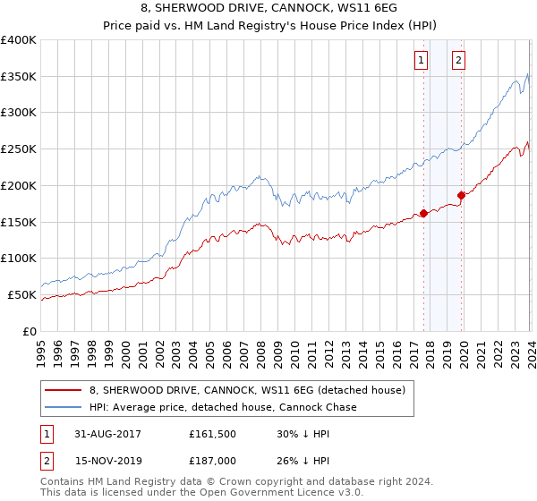 8, SHERWOOD DRIVE, CANNOCK, WS11 6EG: Price paid vs HM Land Registry's House Price Index