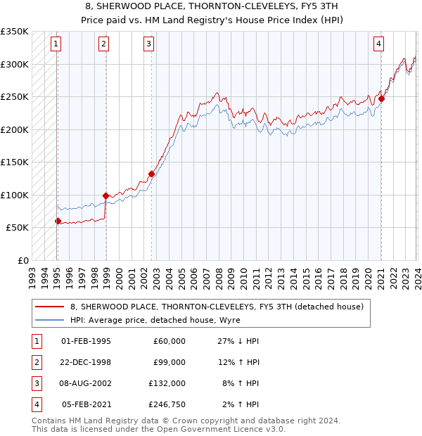 8, SHERWOOD PLACE, THORNTON-CLEVELEYS, FY5 3TH: Price paid vs HM Land Registry's House Price Index