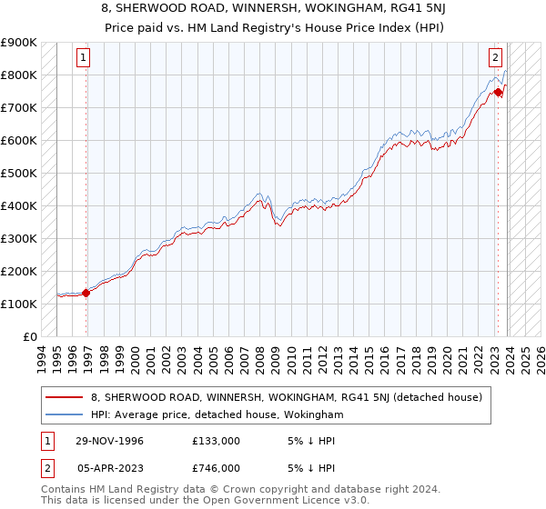 8, SHERWOOD ROAD, WINNERSH, WOKINGHAM, RG41 5NJ: Price paid vs HM Land Registry's House Price Index