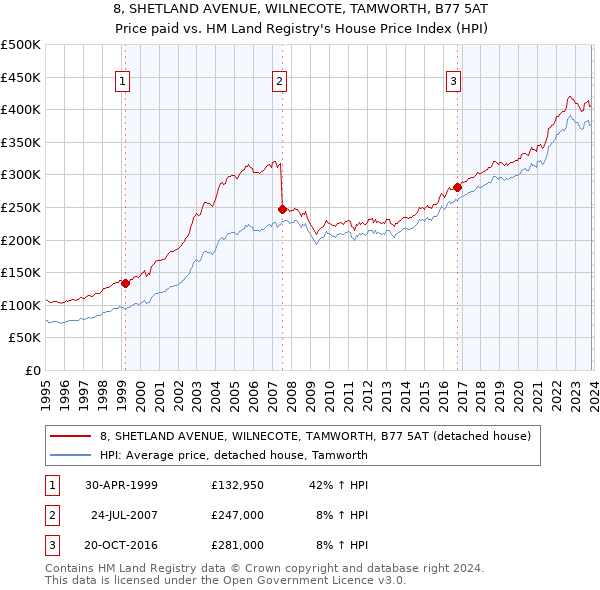 8, SHETLAND AVENUE, WILNECOTE, TAMWORTH, B77 5AT: Price paid vs HM Land Registry's House Price Index