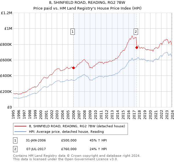 8, SHINFIELD ROAD, READING, RG2 7BW: Price paid vs HM Land Registry's House Price Index