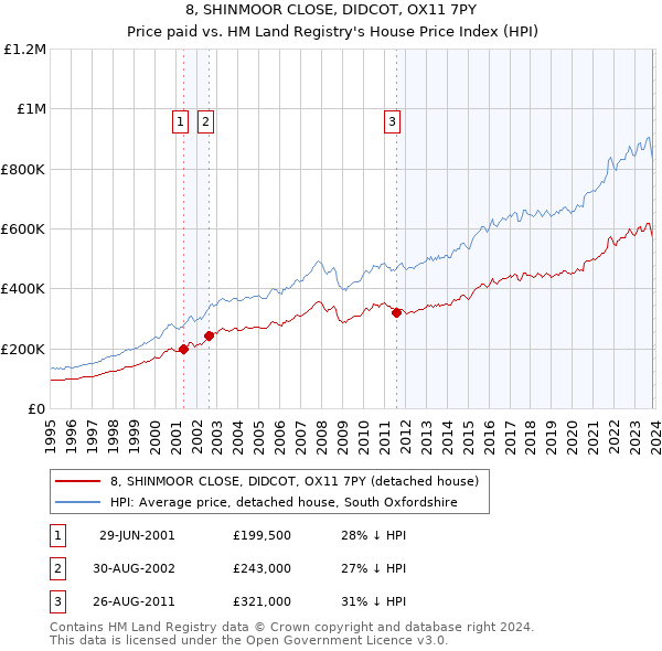 8, SHINMOOR CLOSE, DIDCOT, OX11 7PY: Price paid vs HM Land Registry's House Price Index