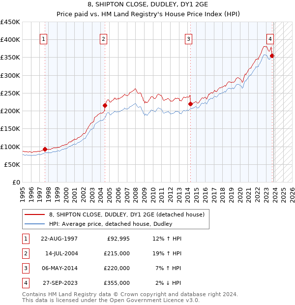 8, SHIPTON CLOSE, DUDLEY, DY1 2GE: Price paid vs HM Land Registry's House Price Index