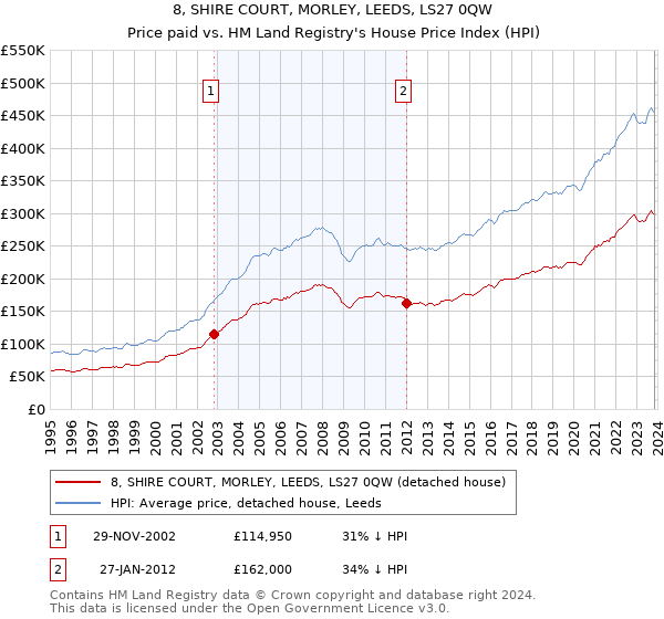 8, SHIRE COURT, MORLEY, LEEDS, LS27 0QW: Price paid vs HM Land Registry's House Price Index