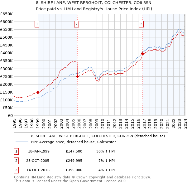 8, SHIRE LANE, WEST BERGHOLT, COLCHESTER, CO6 3SN: Price paid vs HM Land Registry's House Price Index
