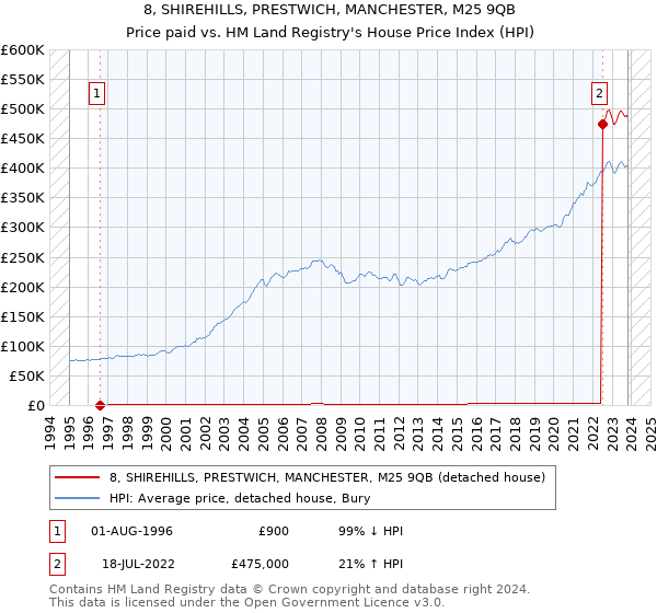 8, SHIREHILLS, PRESTWICH, MANCHESTER, M25 9QB: Price paid vs HM Land Registry's House Price Index