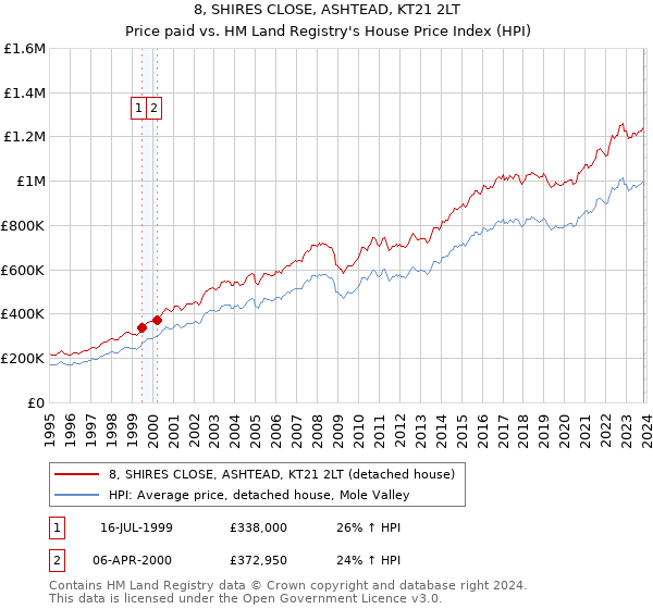 8, SHIRES CLOSE, ASHTEAD, KT21 2LT: Price paid vs HM Land Registry's House Price Index