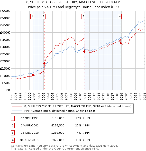 8, SHIRLEYS CLOSE, PRESTBURY, MACCLESFIELD, SK10 4XP: Price paid vs HM Land Registry's House Price Index