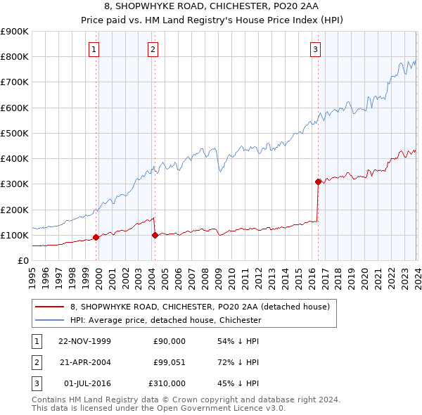8, SHOPWHYKE ROAD, CHICHESTER, PO20 2AA: Price paid vs HM Land Registry's House Price Index