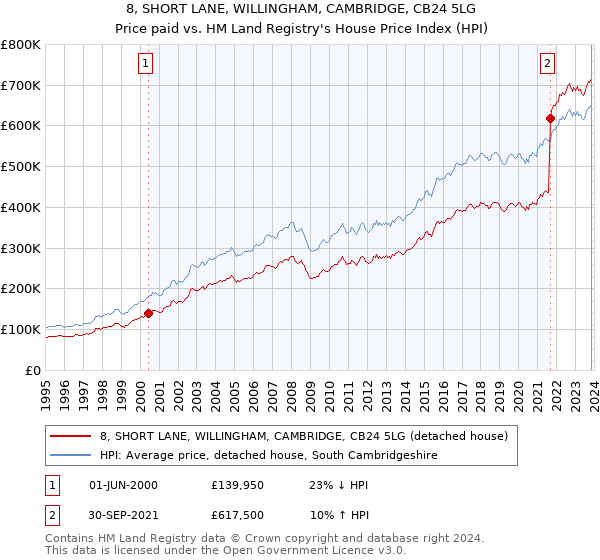 8, SHORT LANE, WILLINGHAM, CAMBRIDGE, CB24 5LG: Price paid vs HM Land Registry's House Price Index