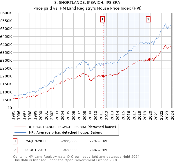 8, SHORTLANDS, IPSWICH, IP8 3RA: Price paid vs HM Land Registry's House Price Index