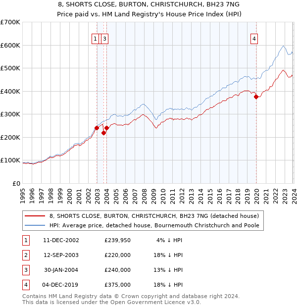 8, SHORTS CLOSE, BURTON, CHRISTCHURCH, BH23 7NG: Price paid vs HM Land Registry's House Price Index