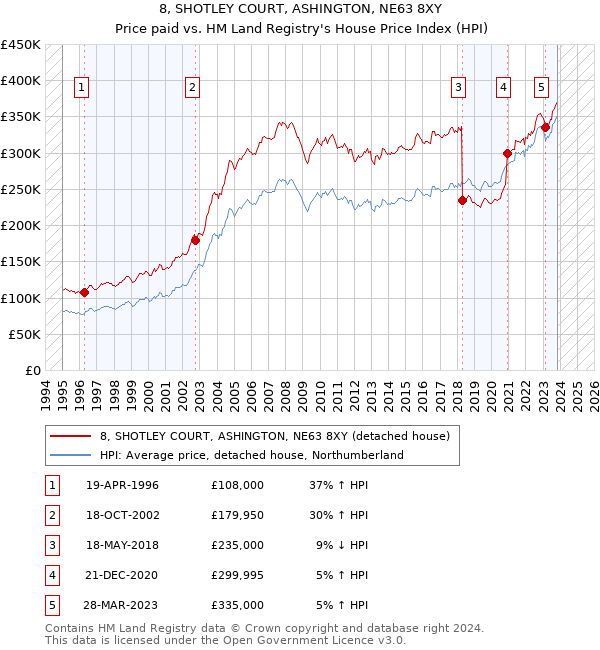 8, SHOTLEY COURT, ASHINGTON, NE63 8XY: Price paid vs HM Land Registry's House Price Index