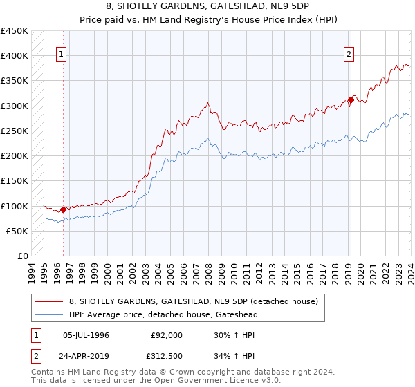 8, SHOTLEY GARDENS, GATESHEAD, NE9 5DP: Price paid vs HM Land Registry's House Price Index