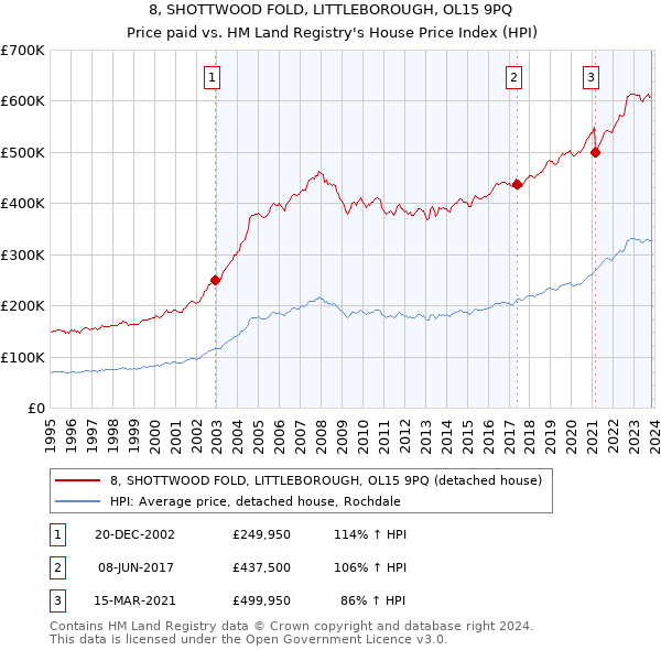 8, SHOTTWOOD FOLD, LITTLEBOROUGH, OL15 9PQ: Price paid vs HM Land Registry's House Price Index