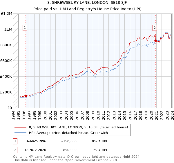 8, SHREWSBURY LANE, LONDON, SE18 3JF: Price paid vs HM Land Registry's House Price Index