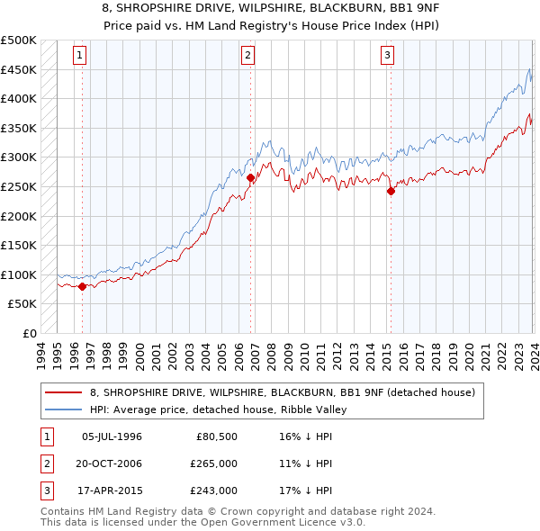 8, SHROPSHIRE DRIVE, WILPSHIRE, BLACKBURN, BB1 9NF: Price paid vs HM Land Registry's House Price Index
