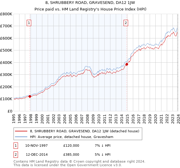 8, SHRUBBERY ROAD, GRAVESEND, DA12 1JW: Price paid vs HM Land Registry's House Price Index