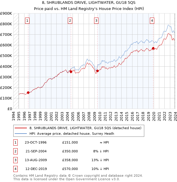 8, SHRUBLANDS DRIVE, LIGHTWATER, GU18 5QS: Price paid vs HM Land Registry's House Price Index