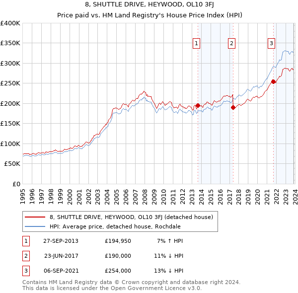 8, SHUTTLE DRIVE, HEYWOOD, OL10 3FJ: Price paid vs HM Land Registry's House Price Index