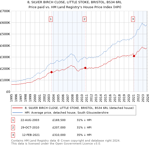8, SILVER BIRCH CLOSE, LITTLE STOKE, BRISTOL, BS34 6RL: Price paid vs HM Land Registry's House Price Index