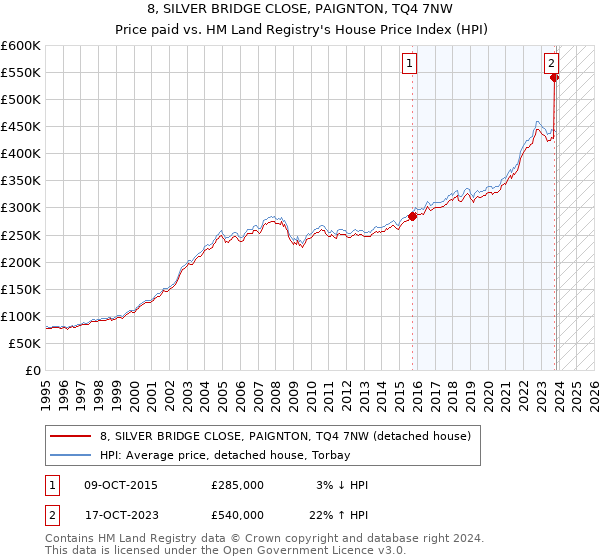 8, SILVER BRIDGE CLOSE, PAIGNTON, TQ4 7NW: Price paid vs HM Land Registry's House Price Index