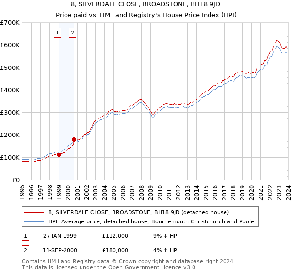 8, SILVERDALE CLOSE, BROADSTONE, BH18 9JD: Price paid vs HM Land Registry's House Price Index