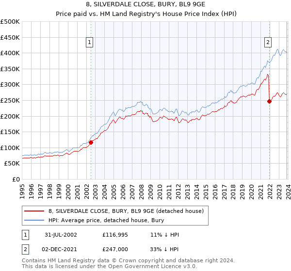 8, SILVERDALE CLOSE, BURY, BL9 9GE: Price paid vs HM Land Registry's House Price Index