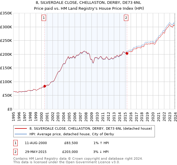 8, SILVERDALE CLOSE, CHELLASTON, DERBY, DE73 6NL: Price paid vs HM Land Registry's House Price Index