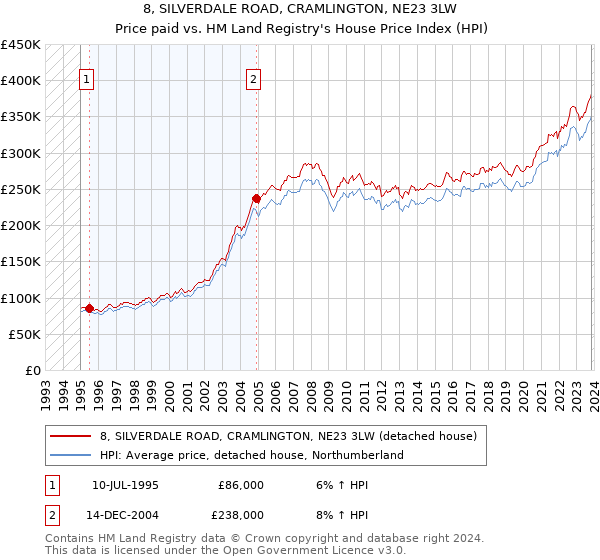 8, SILVERDALE ROAD, CRAMLINGTON, NE23 3LW: Price paid vs HM Land Registry's House Price Index