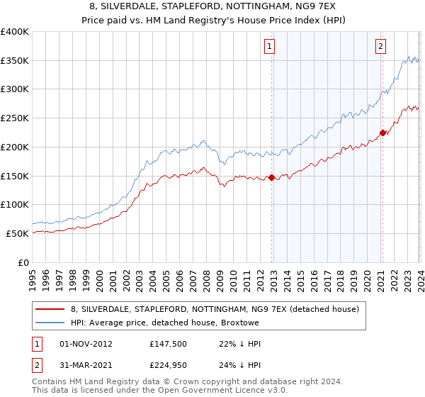 8, SILVERDALE, STAPLEFORD, NOTTINGHAM, NG9 7EX: Price paid vs HM Land Registry's House Price Index