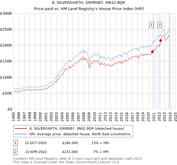 8, SILVERGARTH, GRIMSBY, DN32 8QR: Price paid vs HM Land Registry's House Price Index
