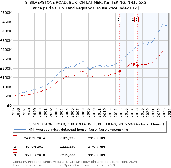 8, SILVERSTONE ROAD, BURTON LATIMER, KETTERING, NN15 5XG: Price paid vs HM Land Registry's House Price Index