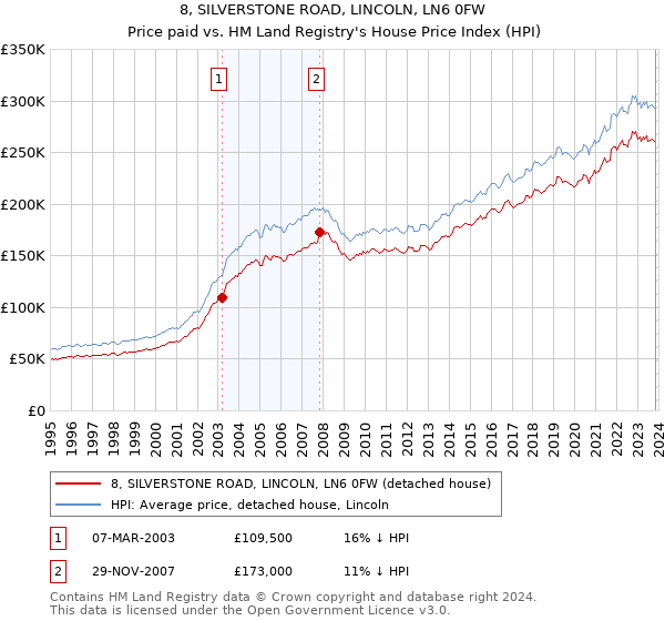 8, SILVERSTONE ROAD, LINCOLN, LN6 0FW: Price paid vs HM Land Registry's House Price Index
