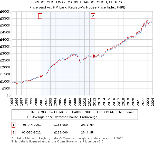 8, SIMBOROUGH WAY, MARKET HARBOROUGH, LE16 7XS: Price paid vs HM Land Registry's House Price Index