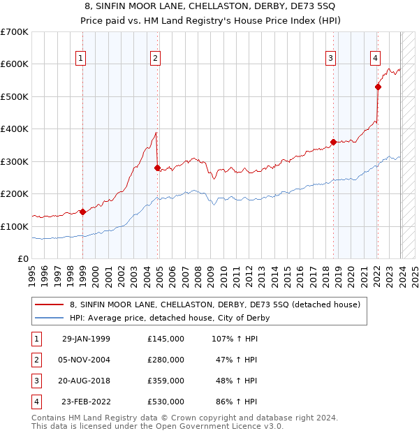 8, SINFIN MOOR LANE, CHELLASTON, DERBY, DE73 5SQ: Price paid vs HM Land Registry's House Price Index