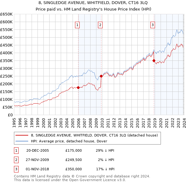 8, SINGLEDGE AVENUE, WHITFIELD, DOVER, CT16 3LQ: Price paid vs HM Land Registry's House Price Index