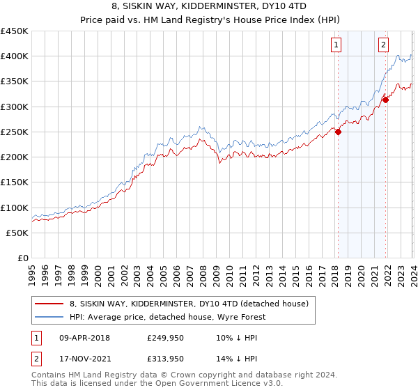 8, SISKIN WAY, KIDDERMINSTER, DY10 4TD: Price paid vs HM Land Registry's House Price Index