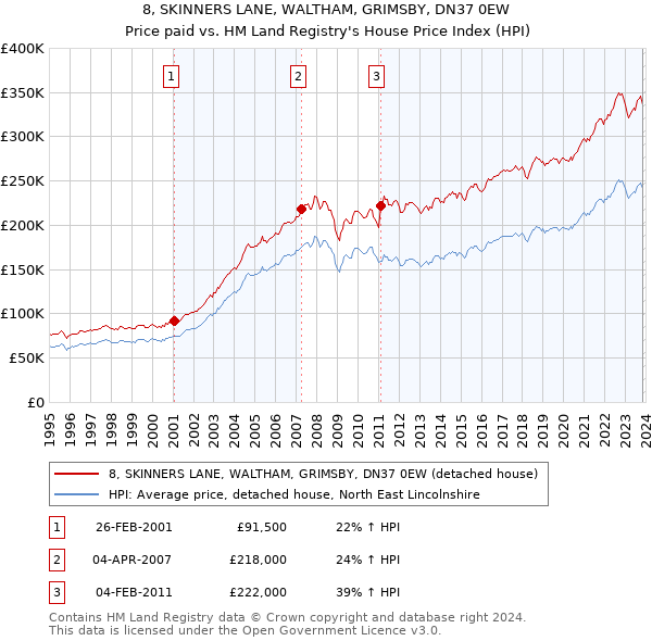 8, SKINNERS LANE, WALTHAM, GRIMSBY, DN37 0EW: Price paid vs HM Land Registry's House Price Index